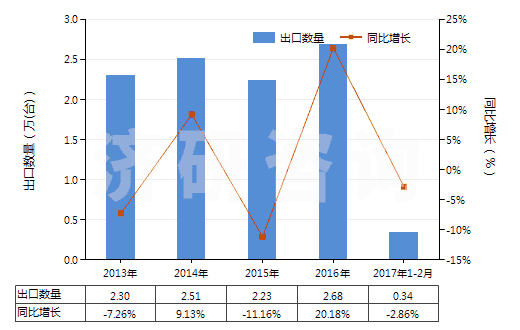 2013-2017年2月中國注塑機(jī)(HS84771010)出口量及增速統(tǒng)計(jì)